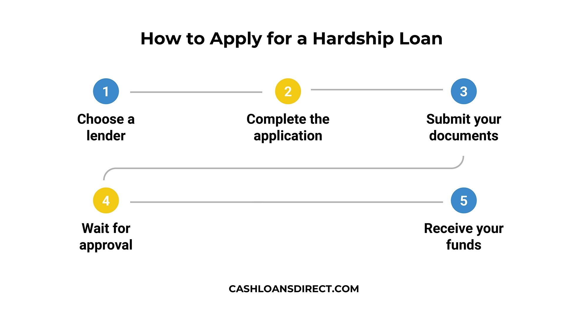 How to Apply for a Hardship Loan