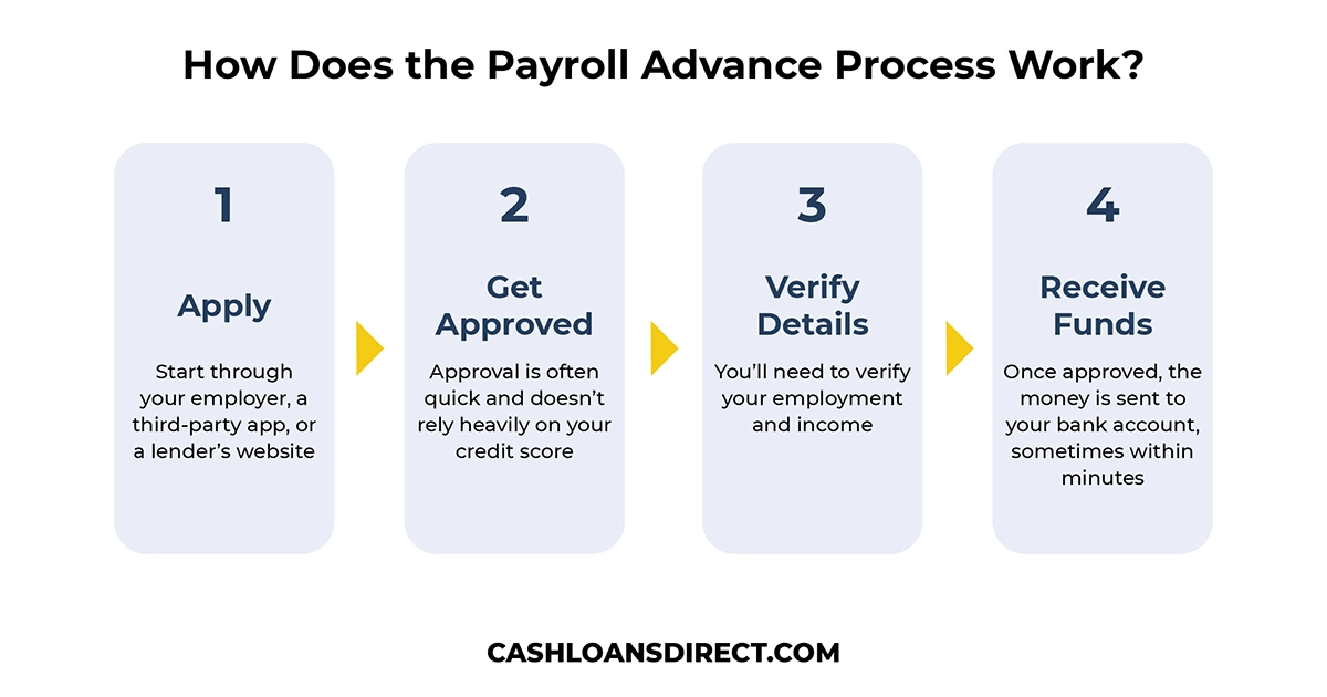 How Does the Payroll Advance Process Work?