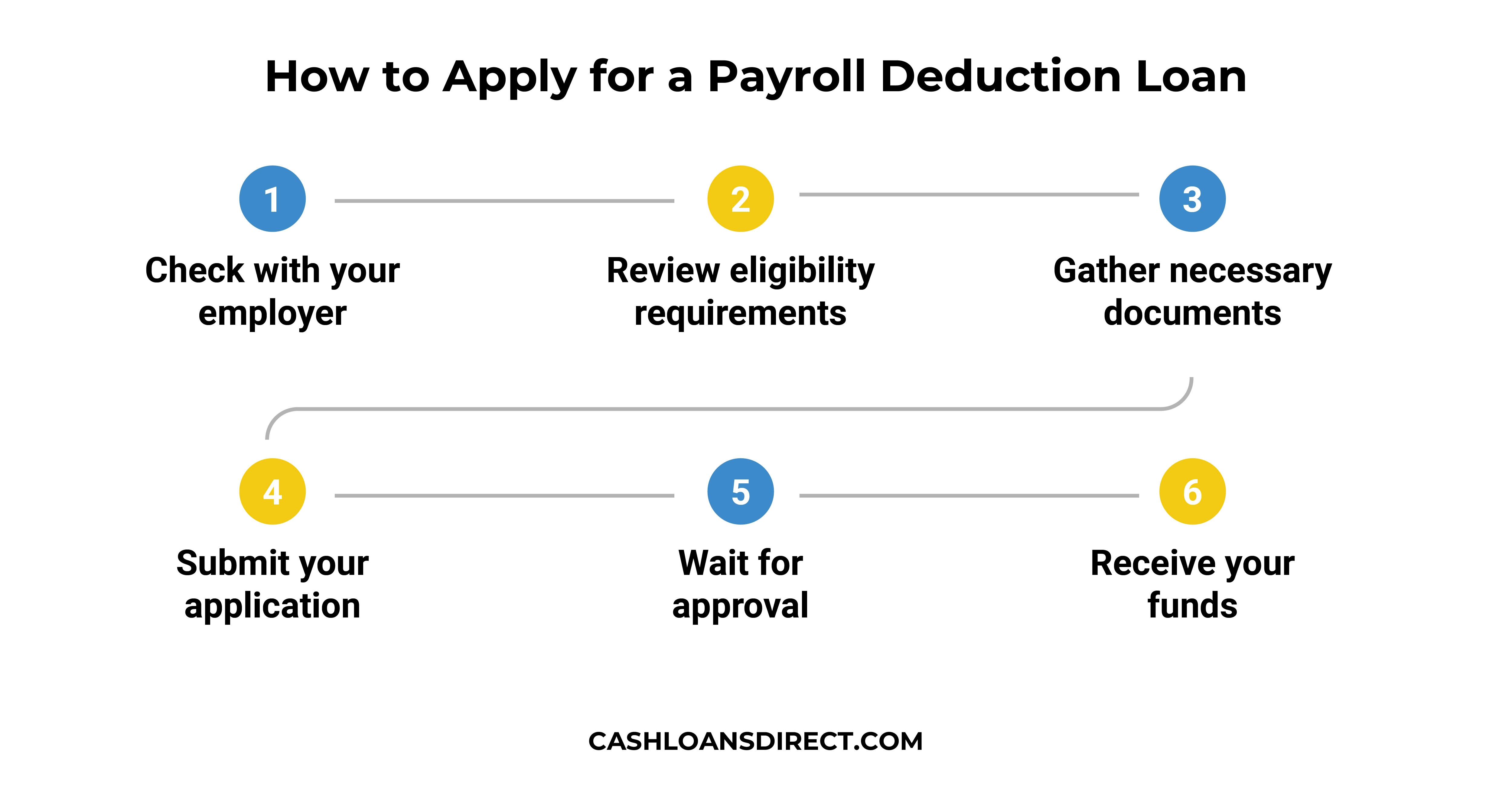 How to Apply for a Payroll Deduction Loan